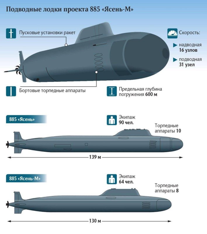 Подводные лодки проекта 885 «ясень»
