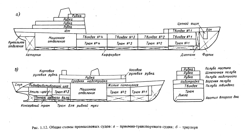 Схема грузового плана морского судна