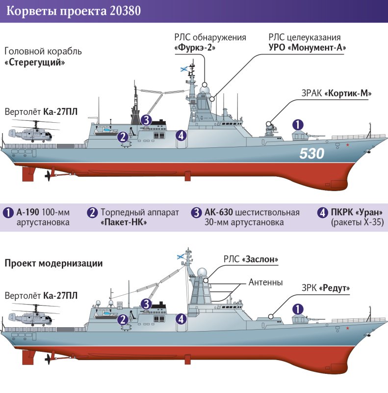 Модернизация корабли проекта 20380