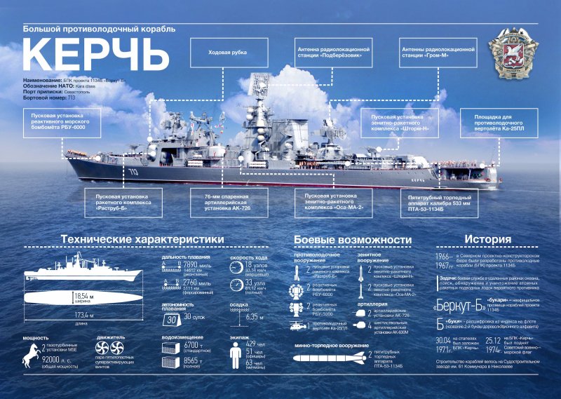 Тактико-технические характеристики кораблей ВМФ России