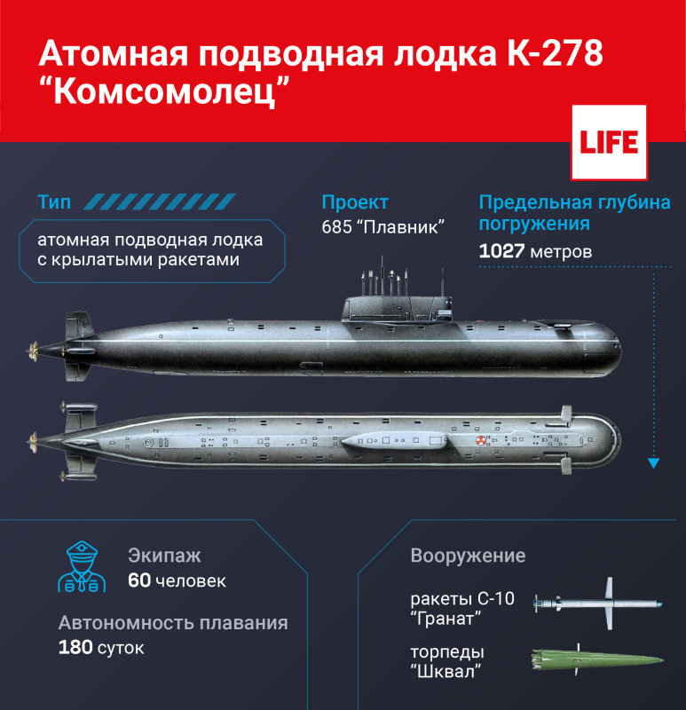 Комсомолец подводная лодка