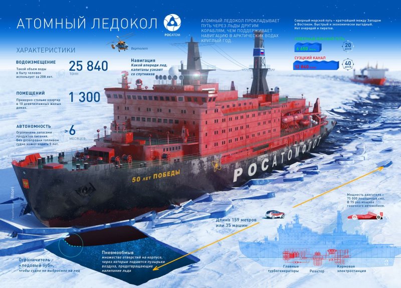 Самый большой атомный ледокол в мире 50 лет Победы