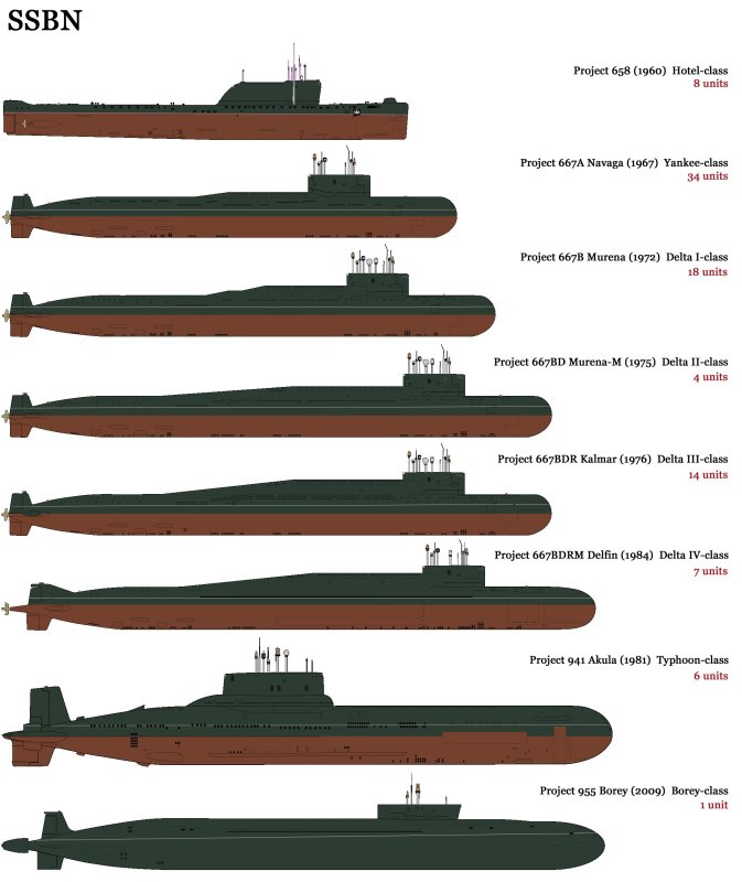 Сколько лодок у сша. Классификация подводных лодок ВМФ США. Классификация атомных подводных лодок России. Габариты подводных лодок СССР. Классификация подводных лодок ВМФ СССР.