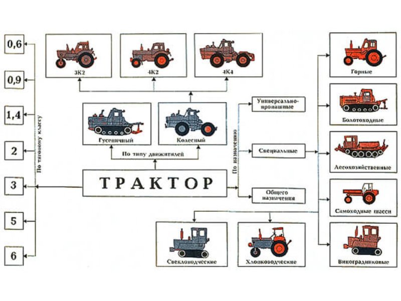 Классификация тракторов по назначению и тяговому классу.