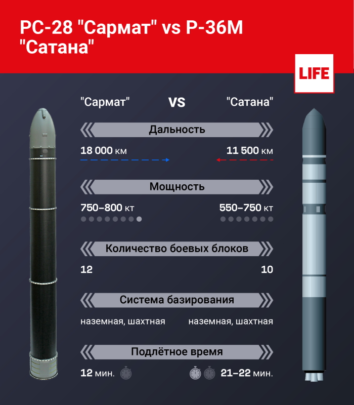 Баллистическая ракета РС-28
