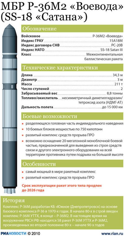 Ракета р-36м "Воевода"