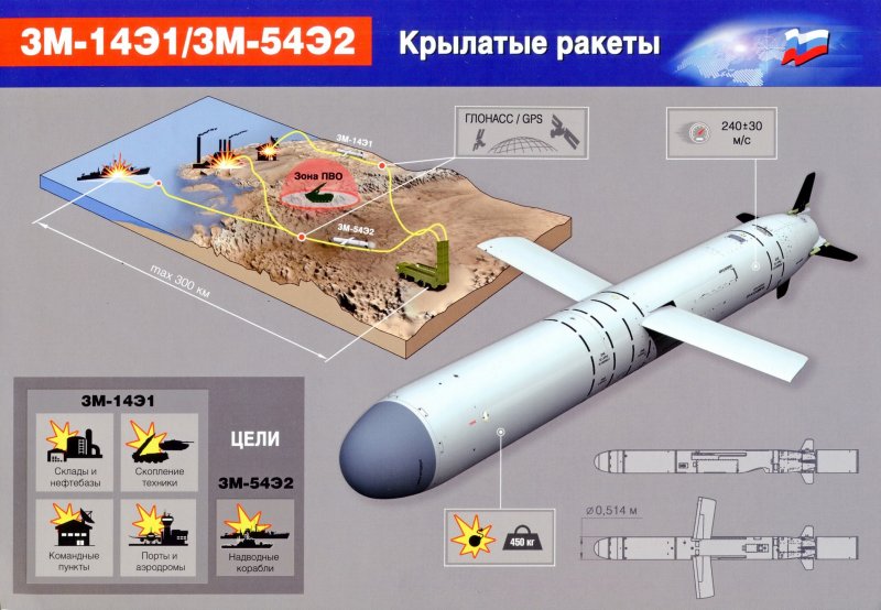 Крылатые ракеты ТТХ