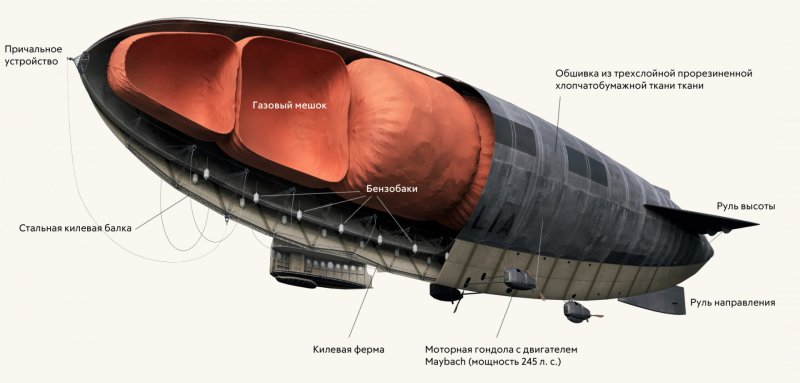 Дирижабль Италия баллонет