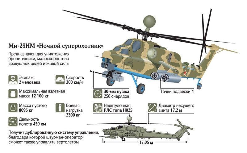 Вертолёт ми-28 технические характеристики