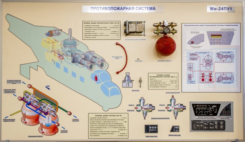 Принципиальная схема противопожарного оборудования на вертолете