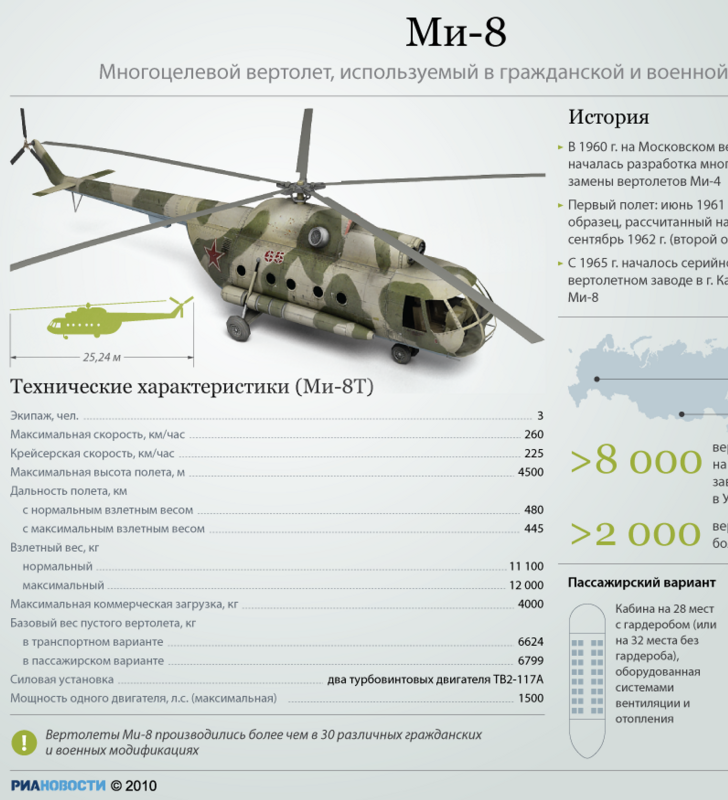 Ми-8 вертолет характеристики