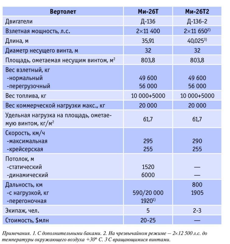 Ми-26 вертолет характеристики