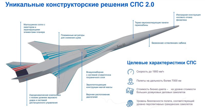 Сверхзвуковой пассажирский самолет ЦАГИ