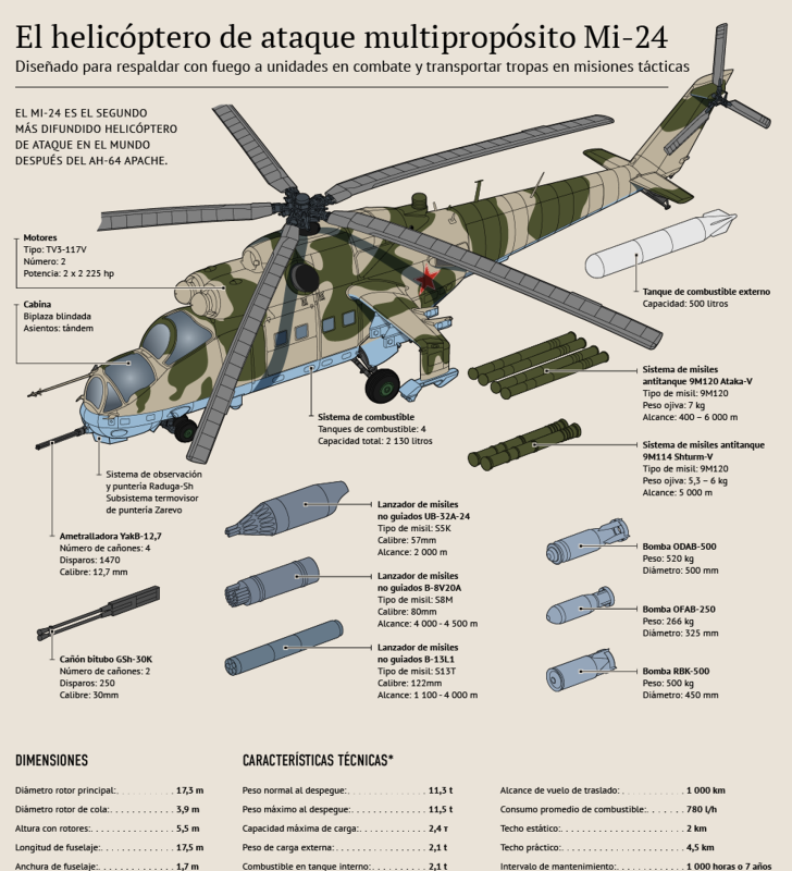 Ми-24 вертолёт характеристики