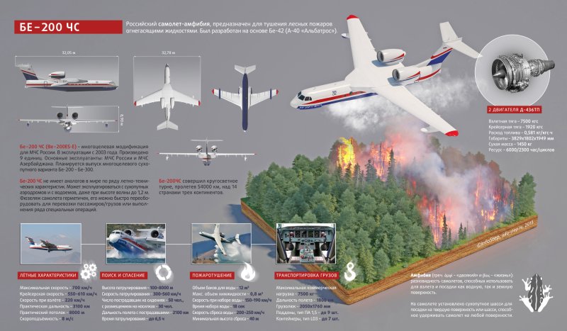Пожарный самолет бе 200 характеристики