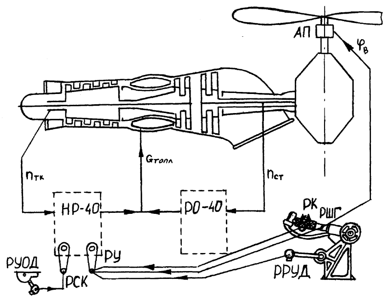 Система управления вертолета ми-8