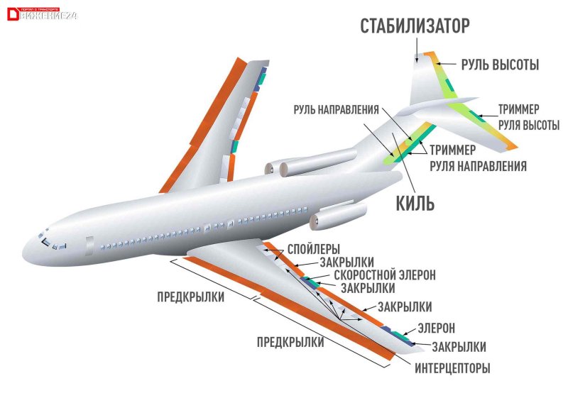 Схема киля самолета