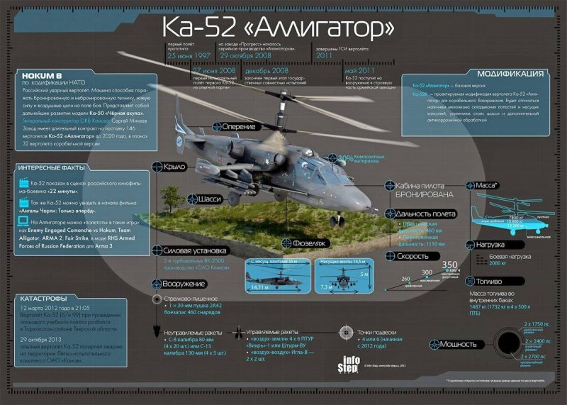 Вертолёт ка-52 Аллигатор характеристики