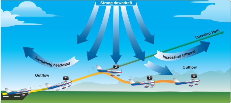 Windshear в авиации
