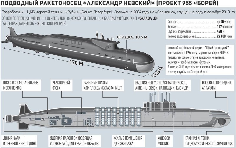 Подводные лодки проекта 955 Борей схема