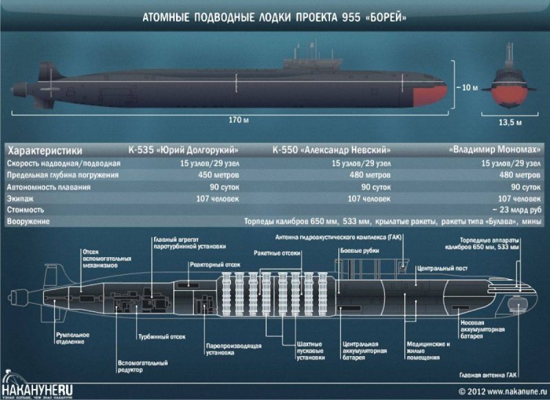 Лодка проект Борей 955 Борей