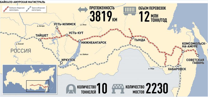 Ж/Д магистрали: Транссибирская, Байкало-Амурская.