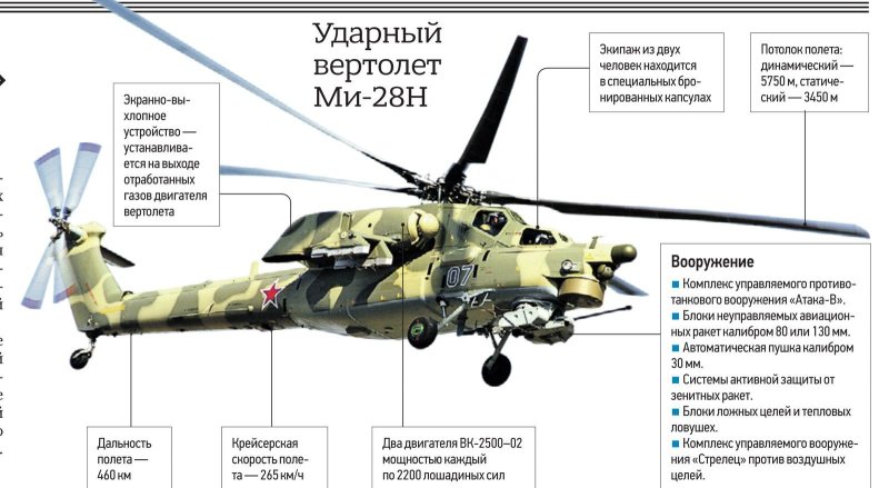 ТТХ вертолета ми 28 н