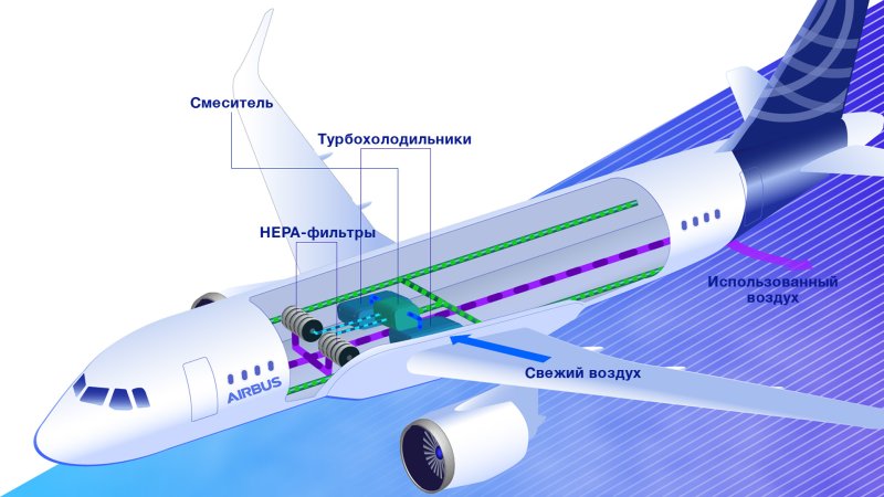 Система кондиционирования а320