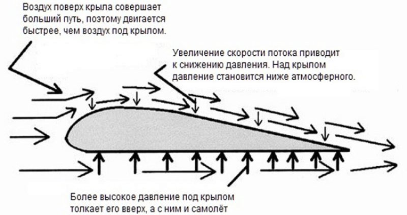 Подъемная сила крыла самолета схема