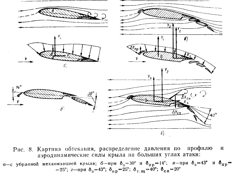 Аэродинамический спектр обтекания крыла.