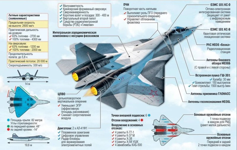Су-57 технические характеристики