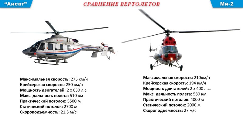 Характеристика вертолета санавиации"Ансат"