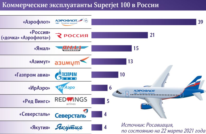 Самолёт Суперджет 100 статистика