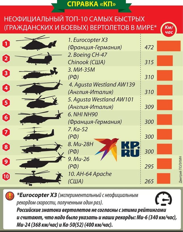 Скорость боевого вертолета