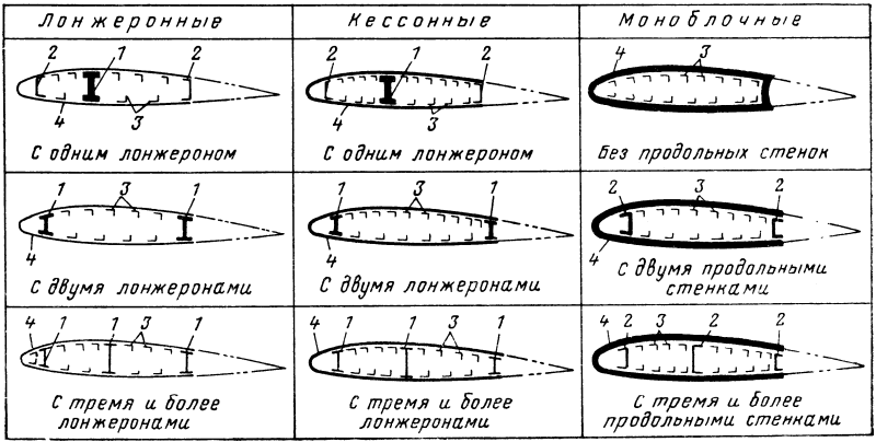Конструктивно-силовые схемы крыльев самолета