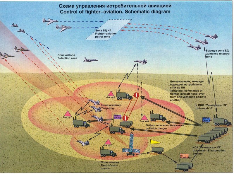 Схема системы ПВО
