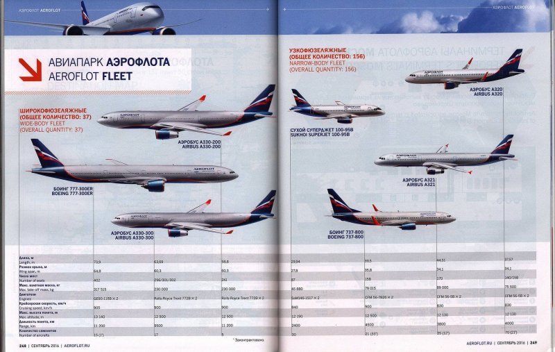 Парк самолетов Аэрофлота на 2021 год