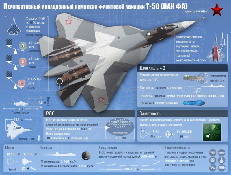 Т-50 истребитель пятого поколения характеристики