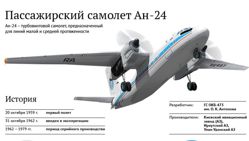Техническое описание самолета АН-24
