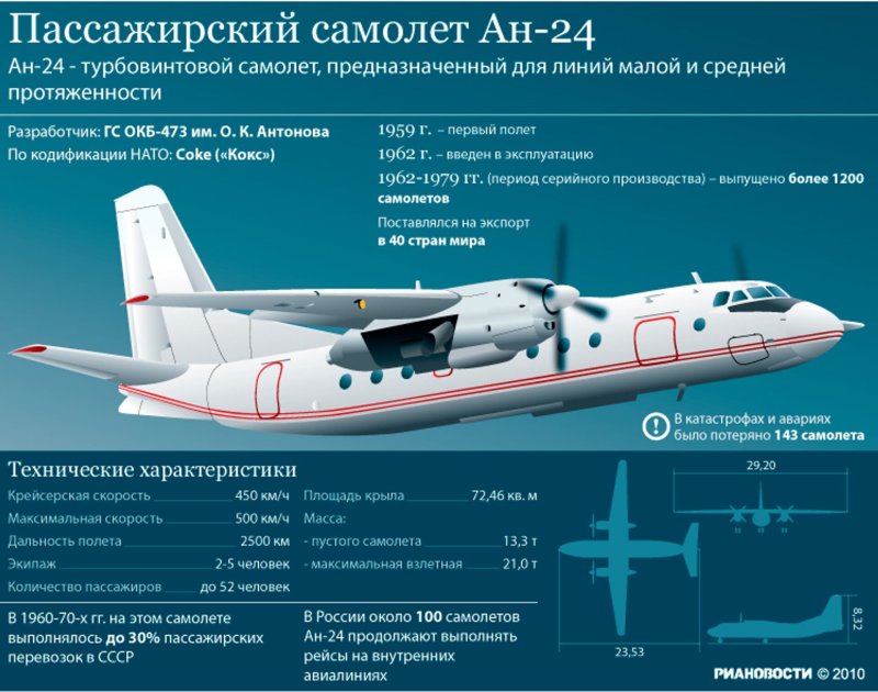 АН-24 технические характеристики