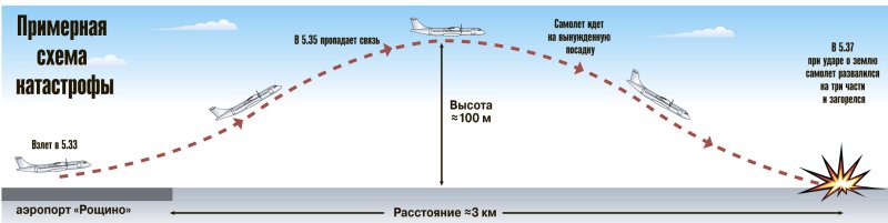 Высота полета самолета