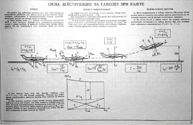 Скорость самолета при взлете