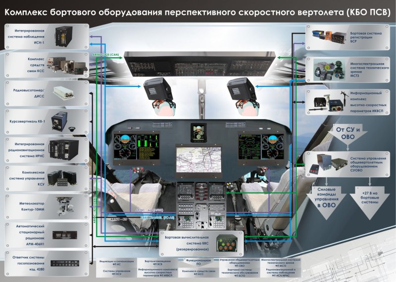 Комплекс бортового оборудования (КБО-17)