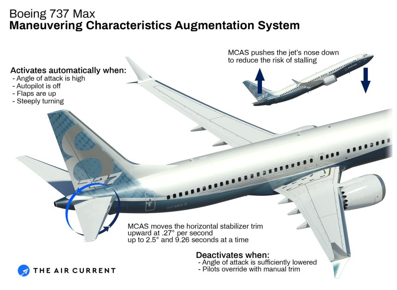 Boeing 737 Max 8 система MCAS
