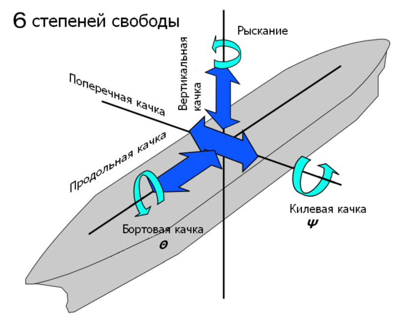 Бортовая вертикальная и килевая качка
