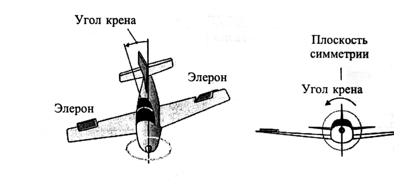 Угол крена самолета