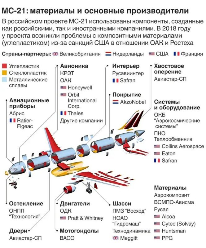 МС-21 иностранные комплектующие