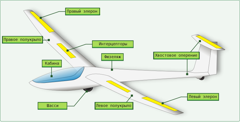 Элерон крыла самолета