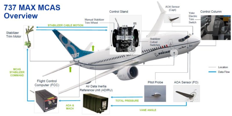 MCAS Boeing 737 Max