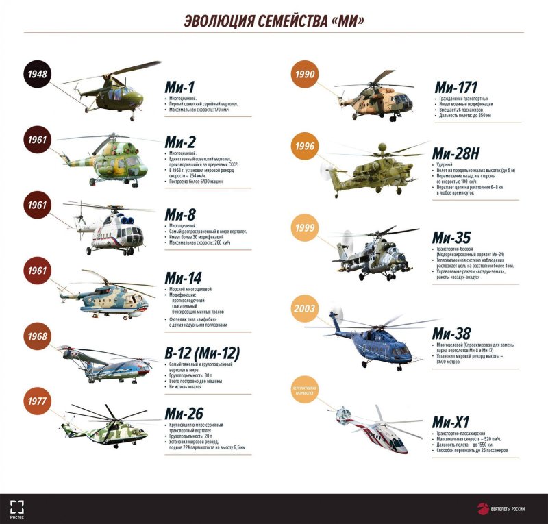 Вертолеты семейства ми все